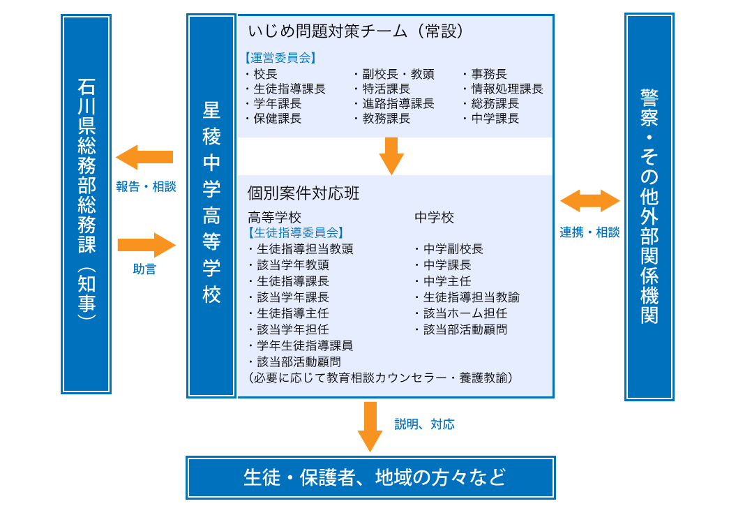 組織図