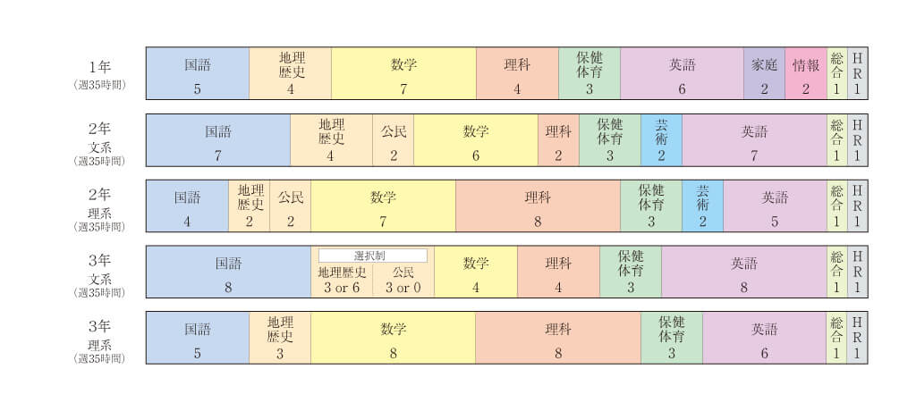 Aコース | 星稜高等学校